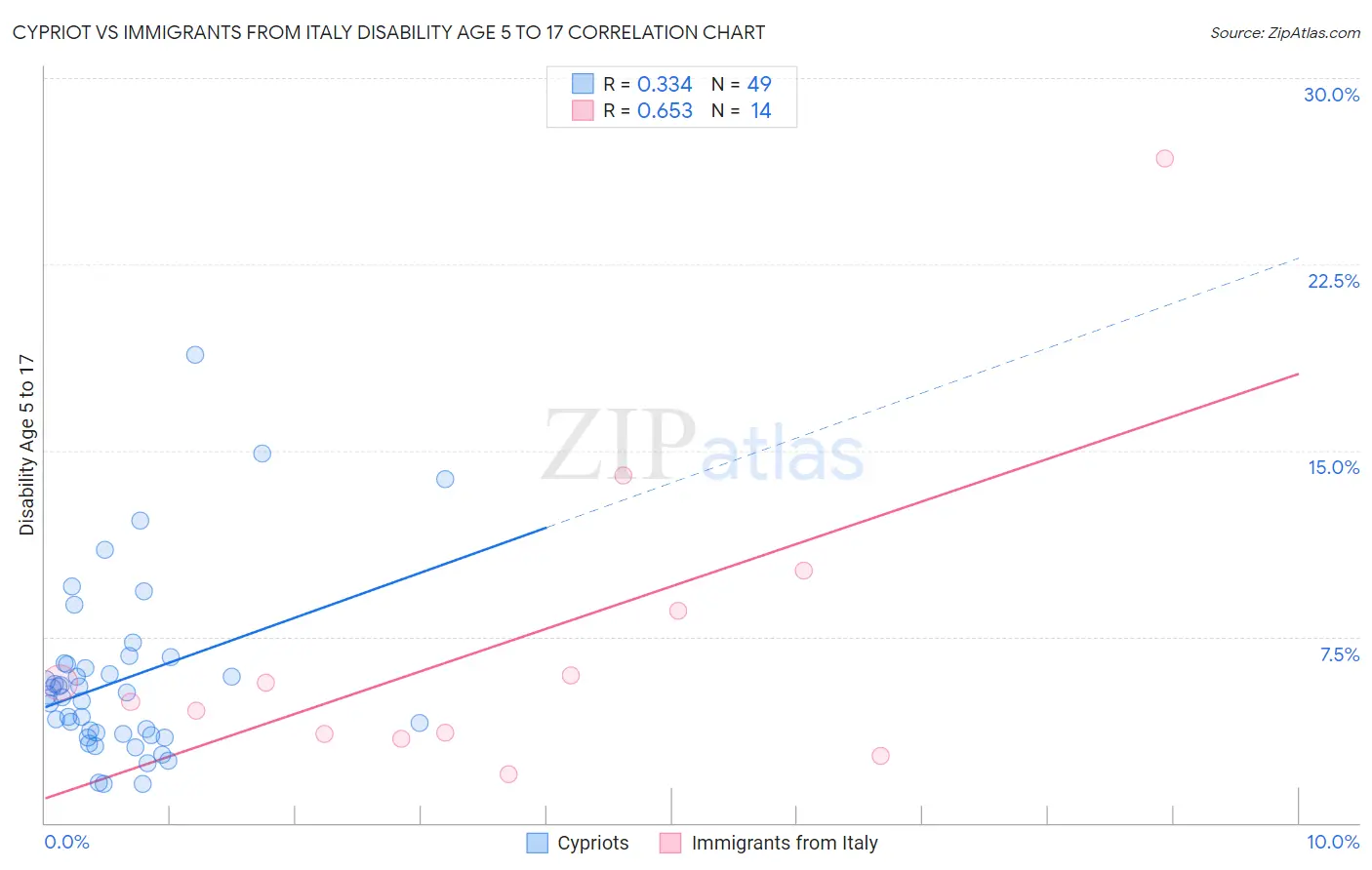 Cypriot vs Immigrants from Italy Disability Age 5 to 17