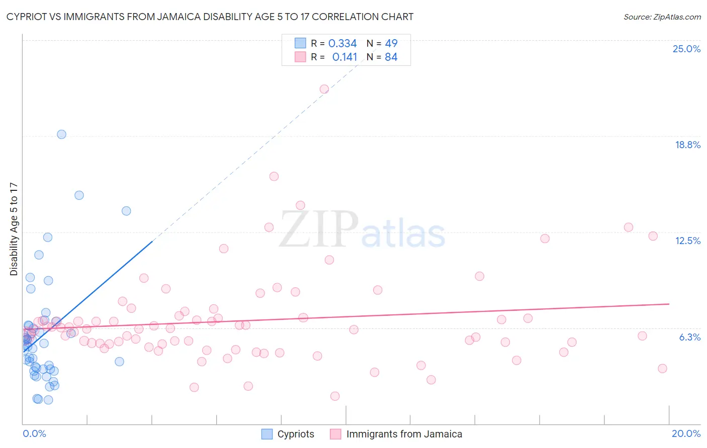 Cypriot vs Immigrants from Jamaica Disability Age 5 to 17