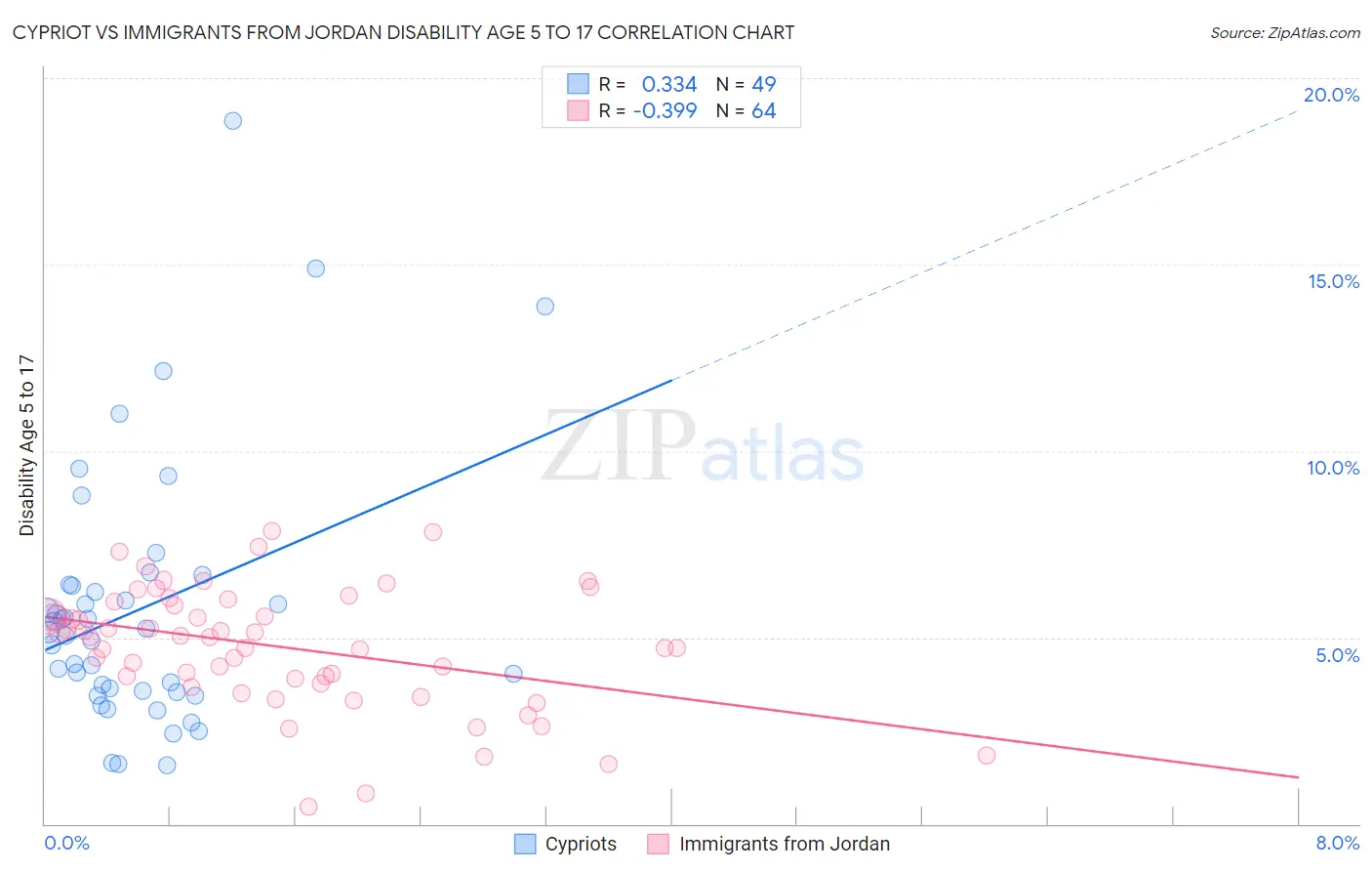 Cypriot vs Immigrants from Jordan Disability Age 5 to 17