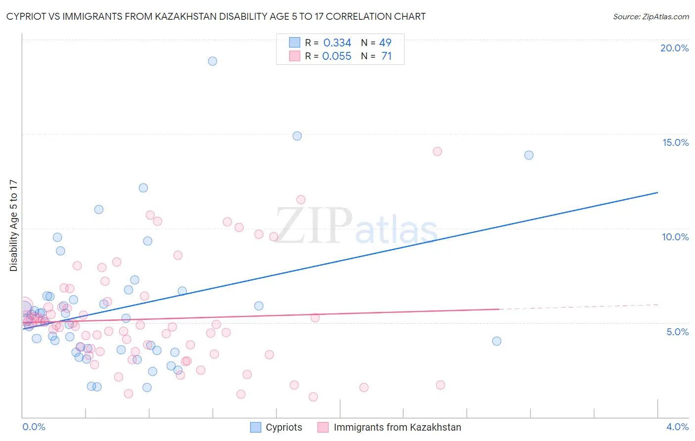 Cypriot vs Immigrants from Kazakhstan Disability Age 5 to 17
