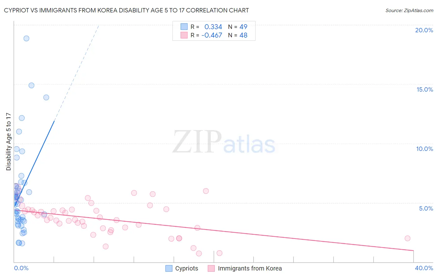 Cypriot vs Immigrants from Korea Disability Age 5 to 17