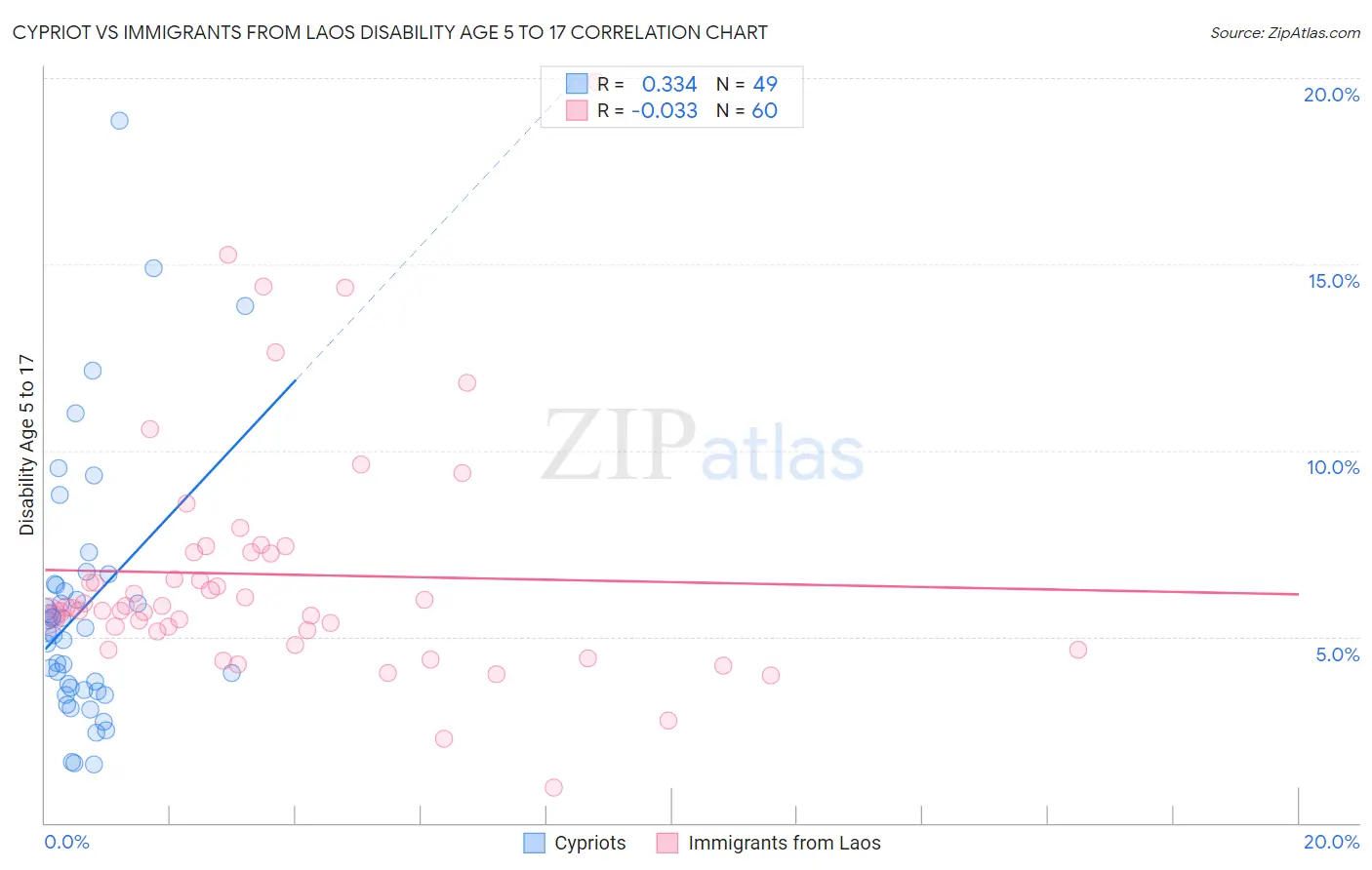 Cypriot vs Immigrants from Laos Disability Age 5 to 17