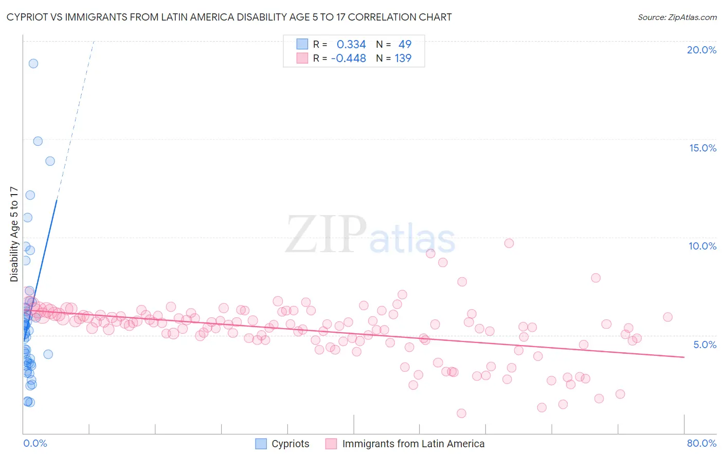 Cypriot vs Immigrants from Latin America Disability Age 5 to 17