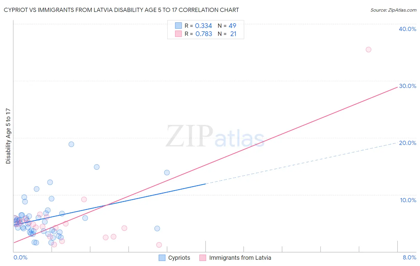 Cypriot vs Immigrants from Latvia Disability Age 5 to 17