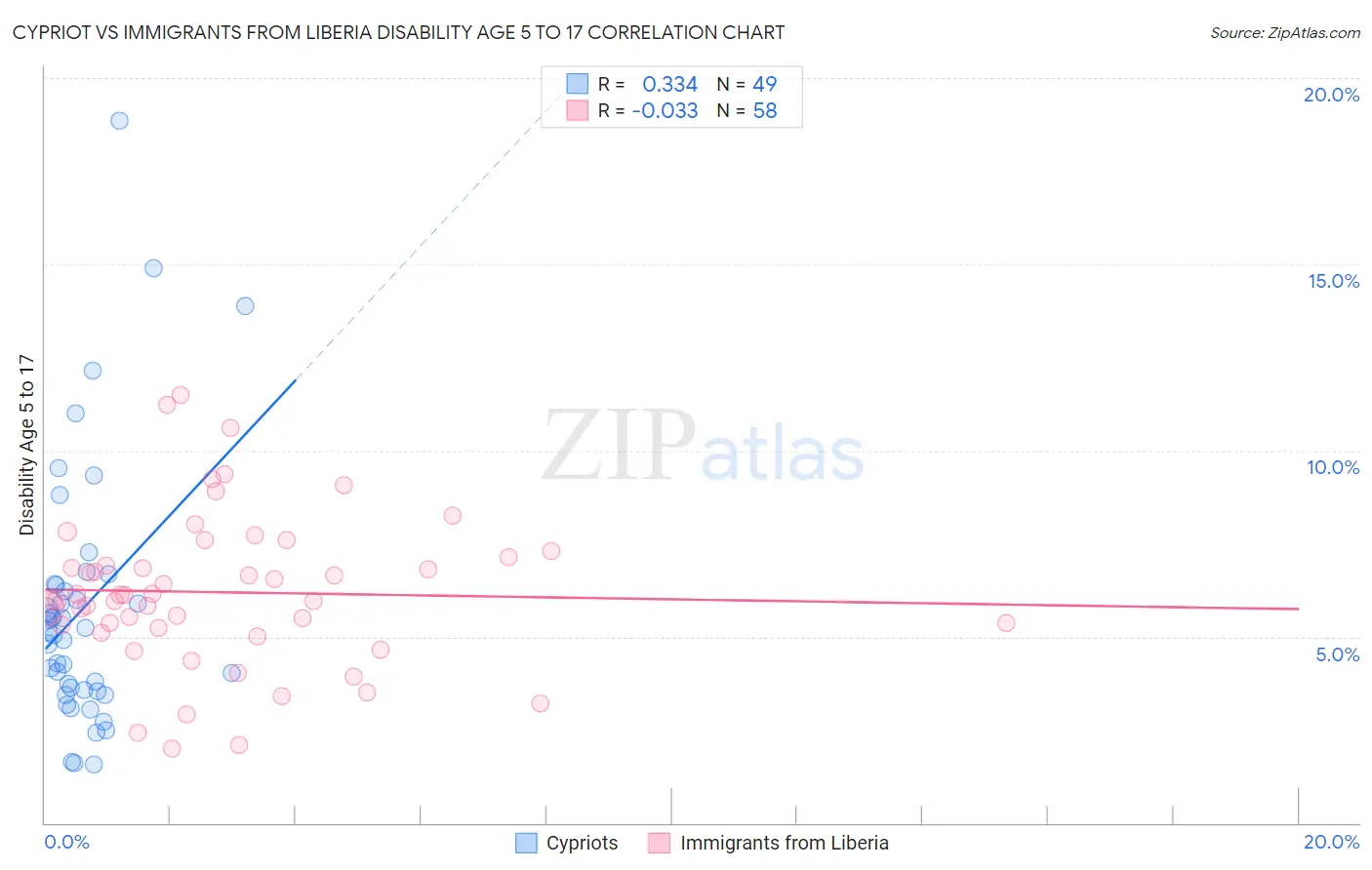 Cypriot vs Immigrants from Liberia Disability Age 5 to 17