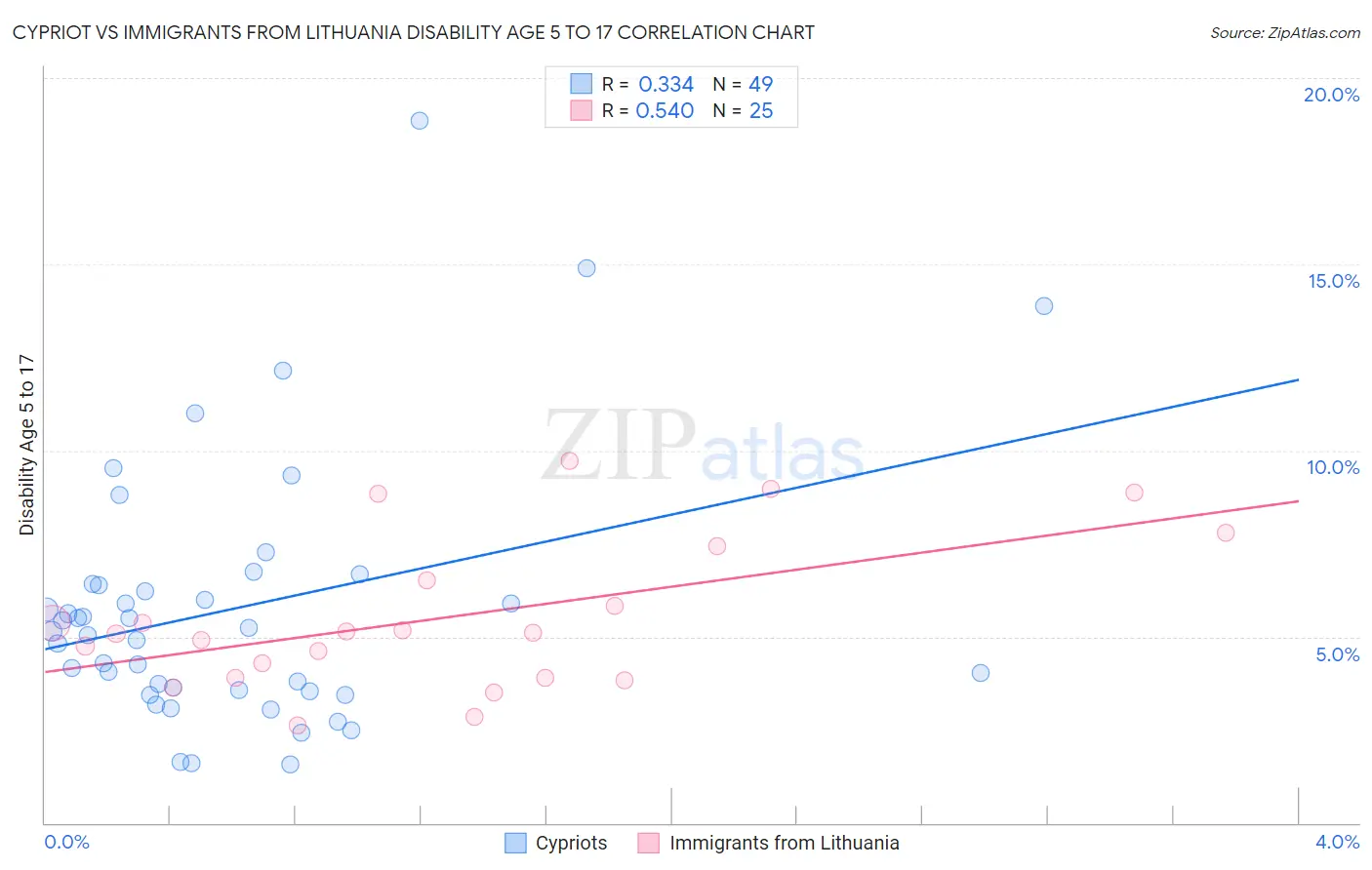 Cypriot vs Immigrants from Lithuania Disability Age 5 to 17
