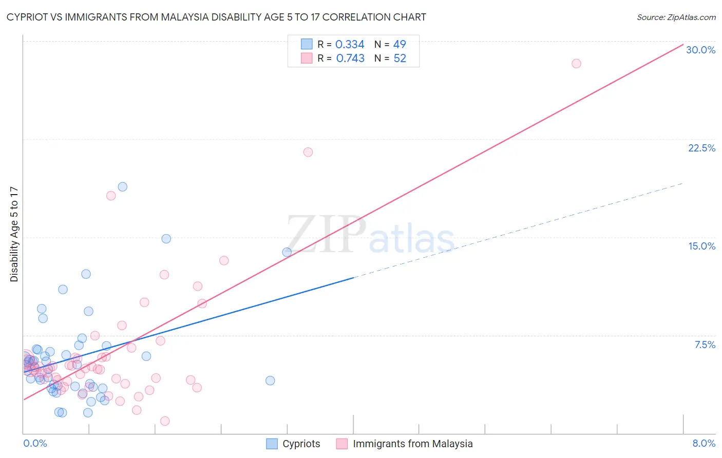 Cypriot vs Immigrants from Malaysia Disability Age 5 to 17