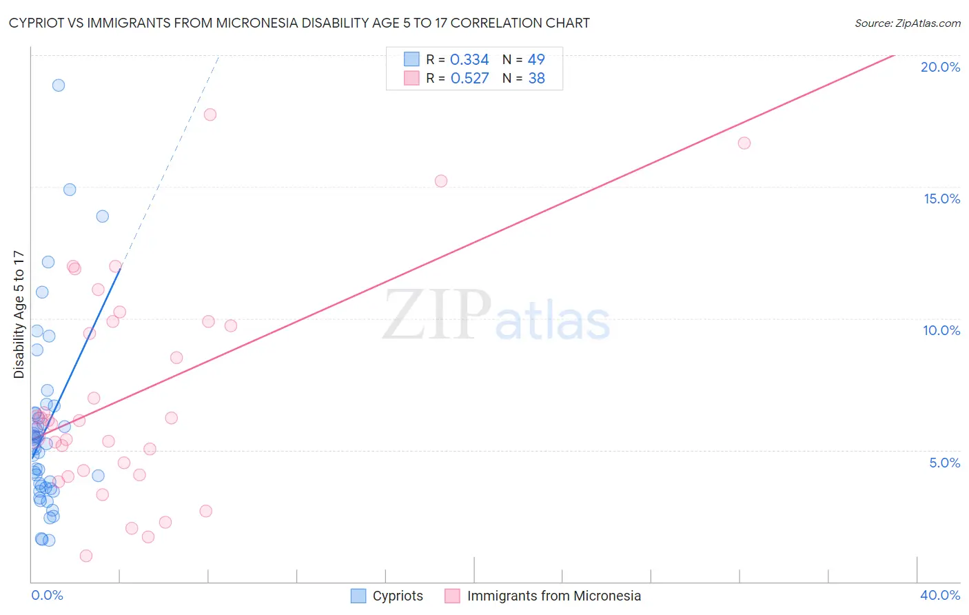 Cypriot vs Immigrants from Micronesia Disability Age 5 to 17