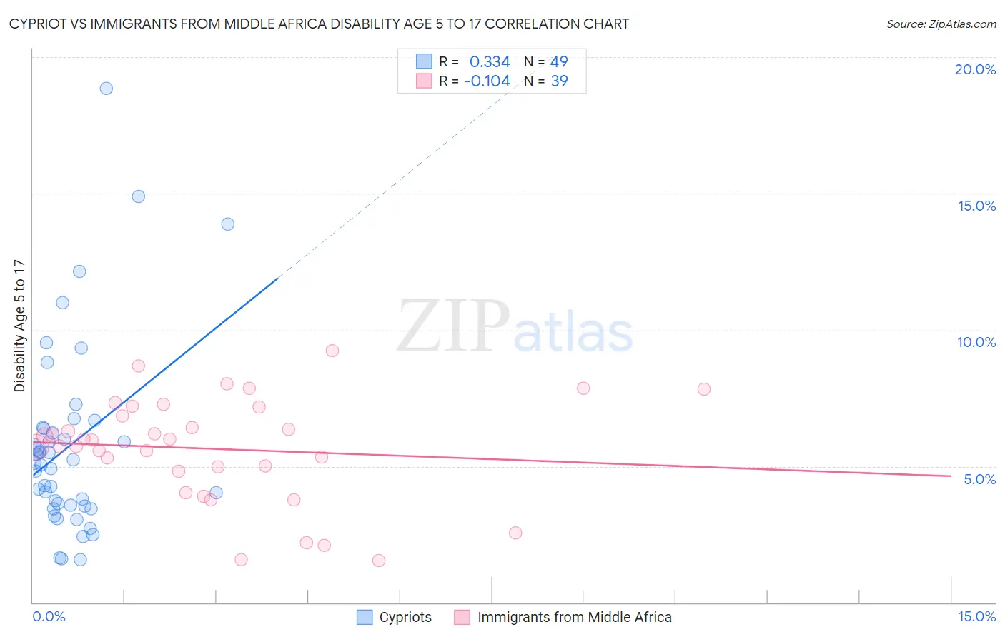 Cypriot vs Immigrants from Middle Africa Disability Age 5 to 17