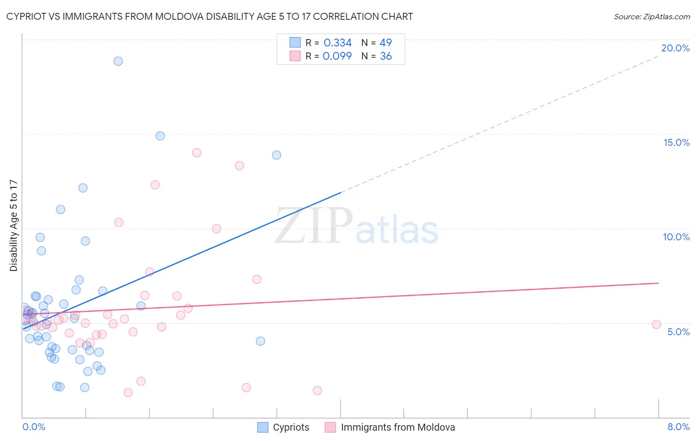 Cypriot vs Immigrants from Moldova Disability Age 5 to 17