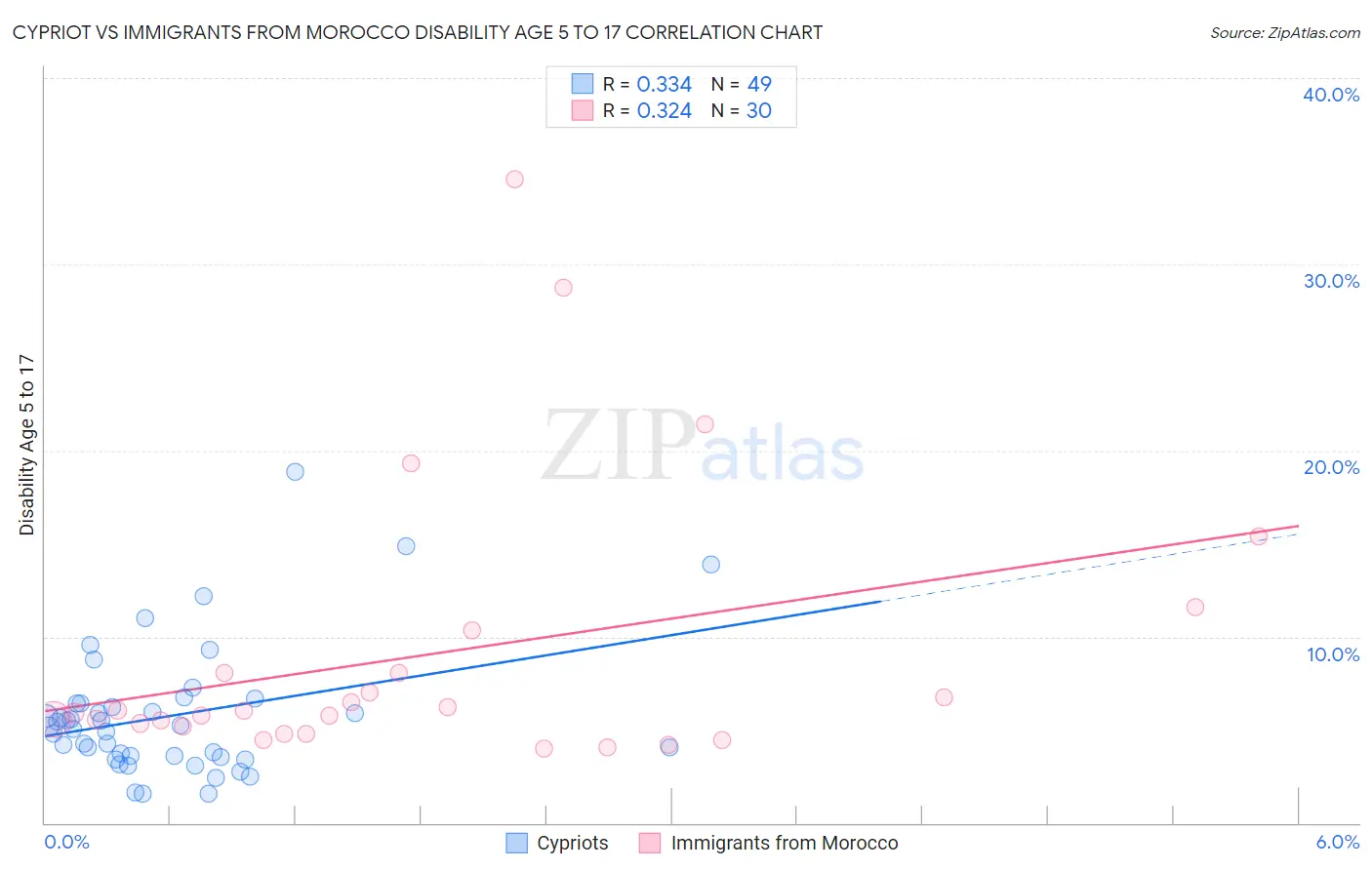 Cypriot vs Immigrants from Morocco Disability Age 5 to 17