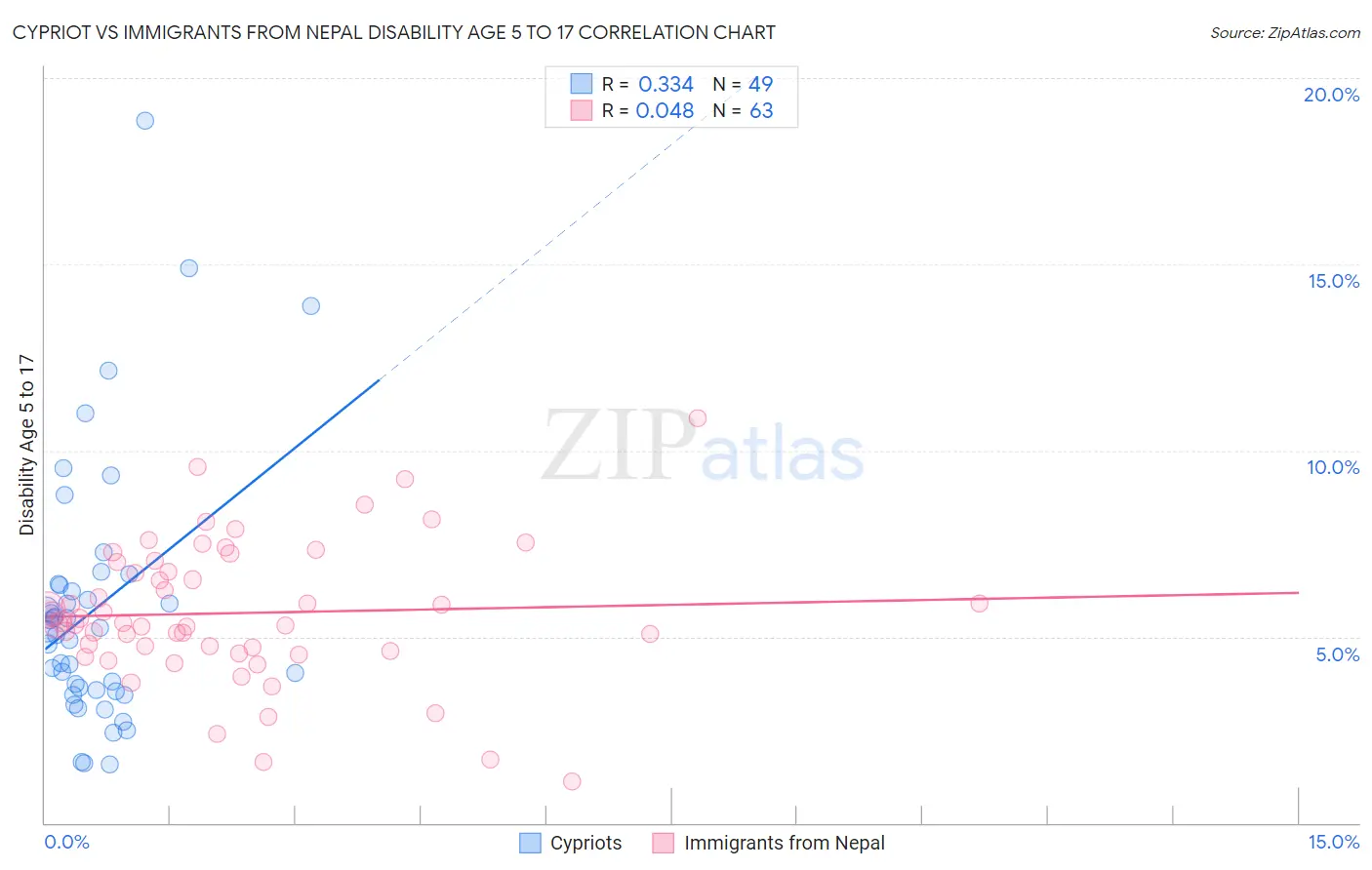 Cypriot vs Immigrants from Nepal Disability Age 5 to 17