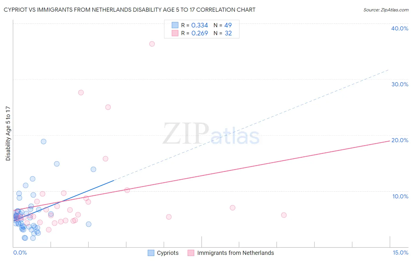 Cypriot vs Immigrants from Netherlands Disability Age 5 to 17