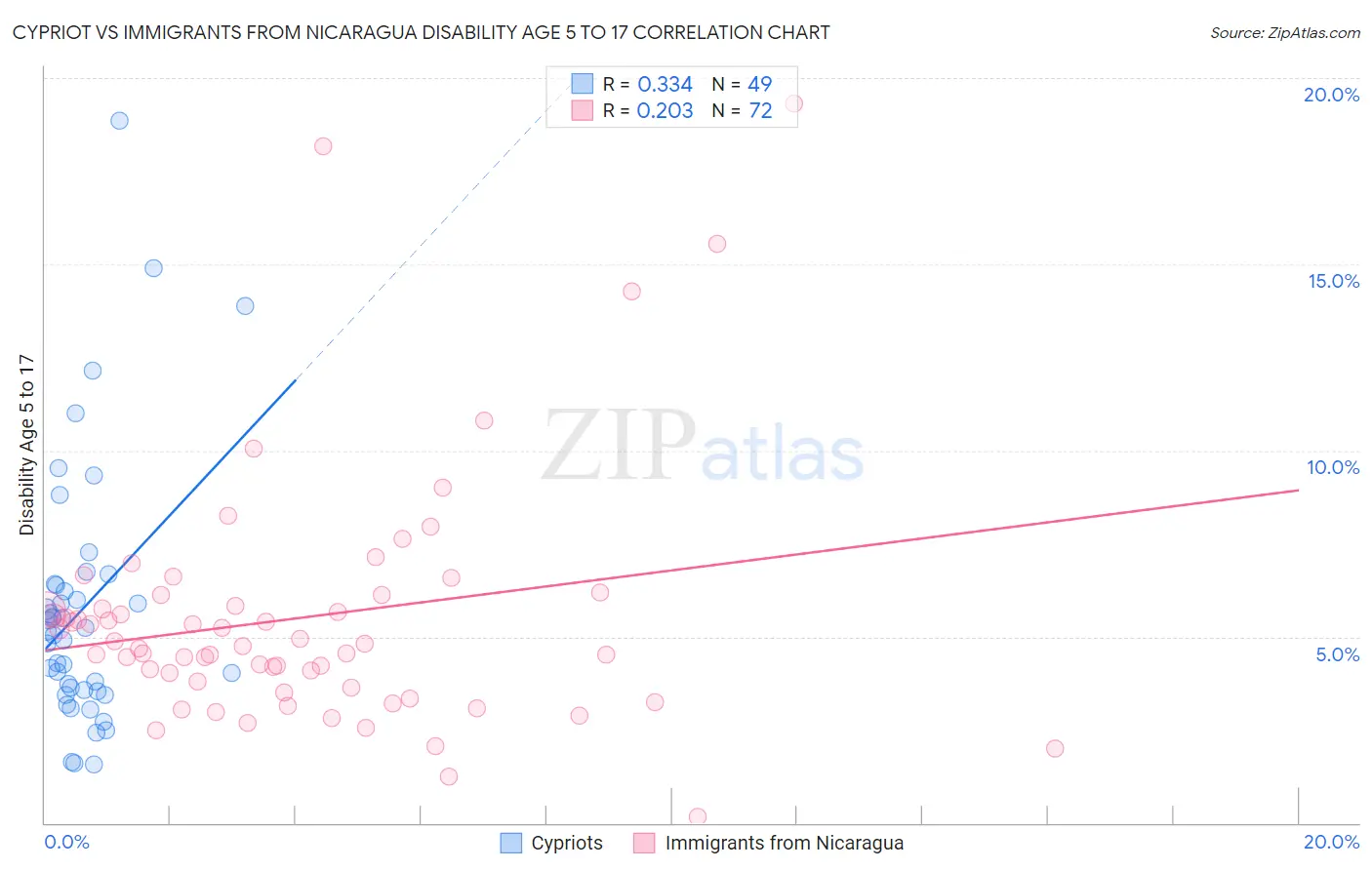 Cypriot vs Immigrants from Nicaragua Disability Age 5 to 17