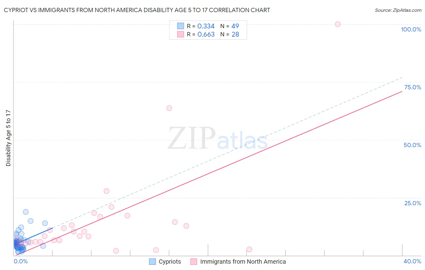 Cypriot vs Immigrants from North America Disability Age 5 to 17