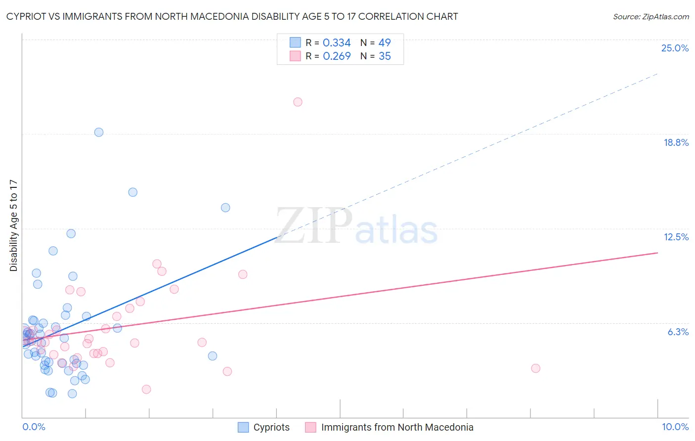 Cypriot vs Immigrants from North Macedonia Disability Age 5 to 17