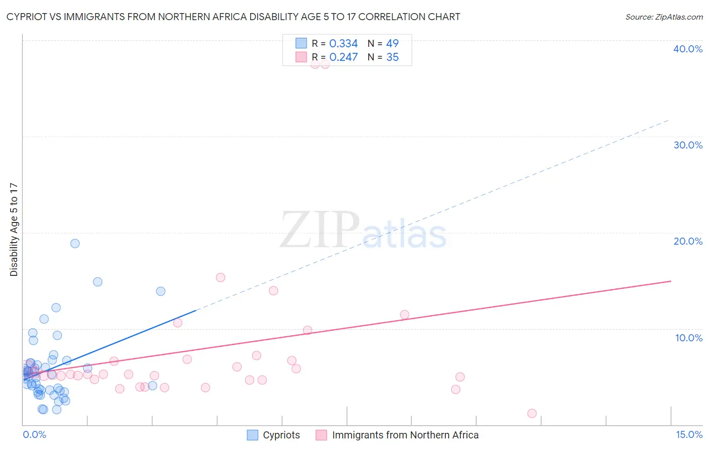 Cypriot vs Immigrants from Northern Africa Disability Age 5 to 17