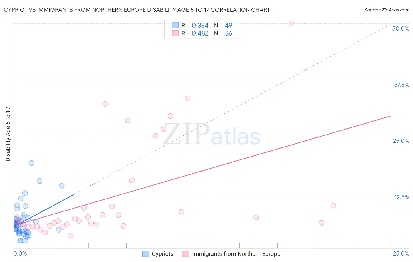 Cypriot vs Immigrants from Northern Europe Disability Age 5 to 17