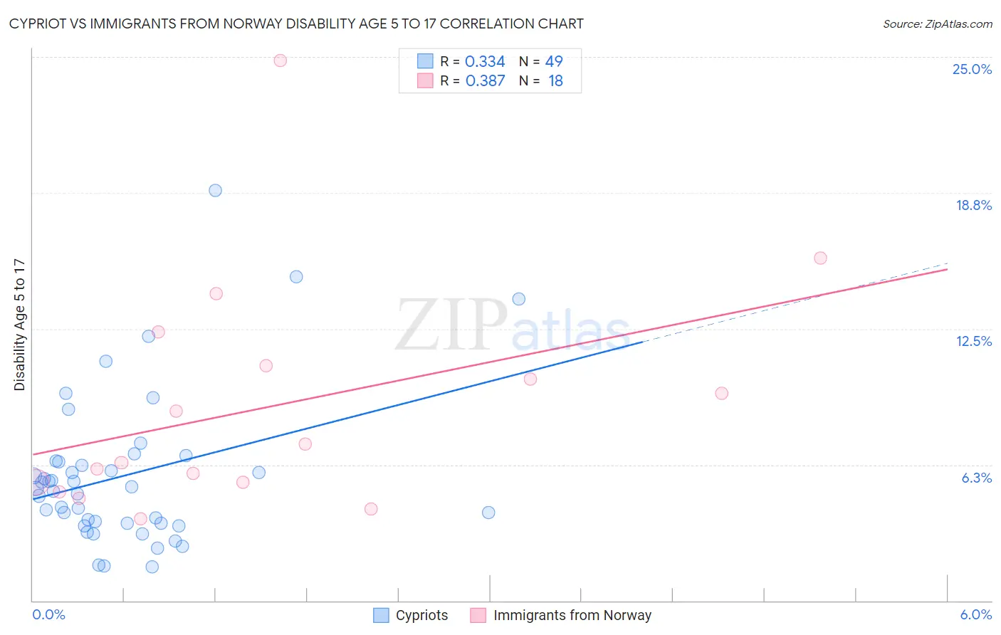 Cypriot vs Immigrants from Norway Disability Age 5 to 17