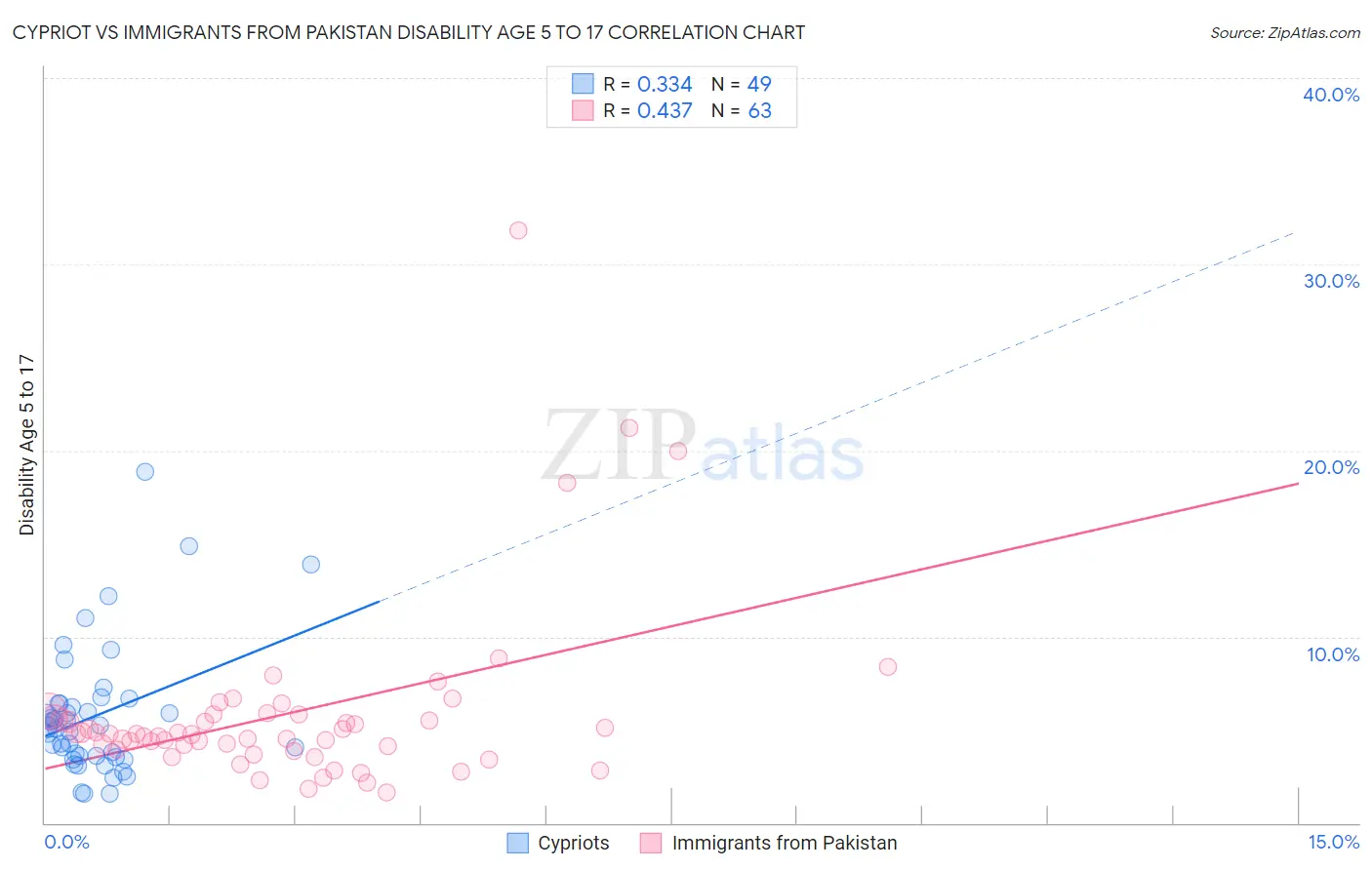 Cypriot vs Immigrants from Pakistan Disability Age 5 to 17