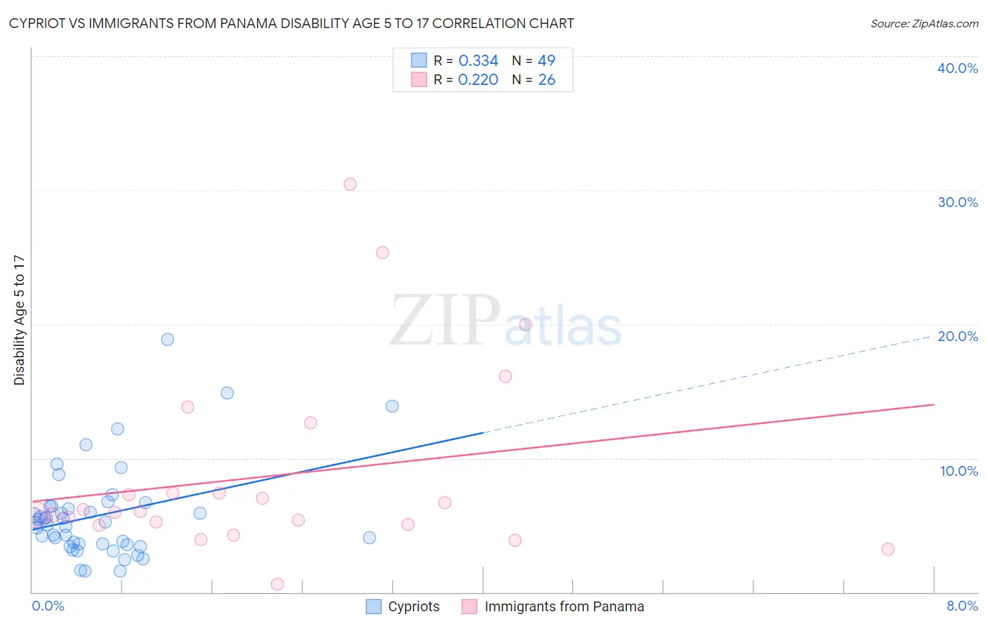 Cypriot vs Immigrants from Panama Disability Age 5 to 17