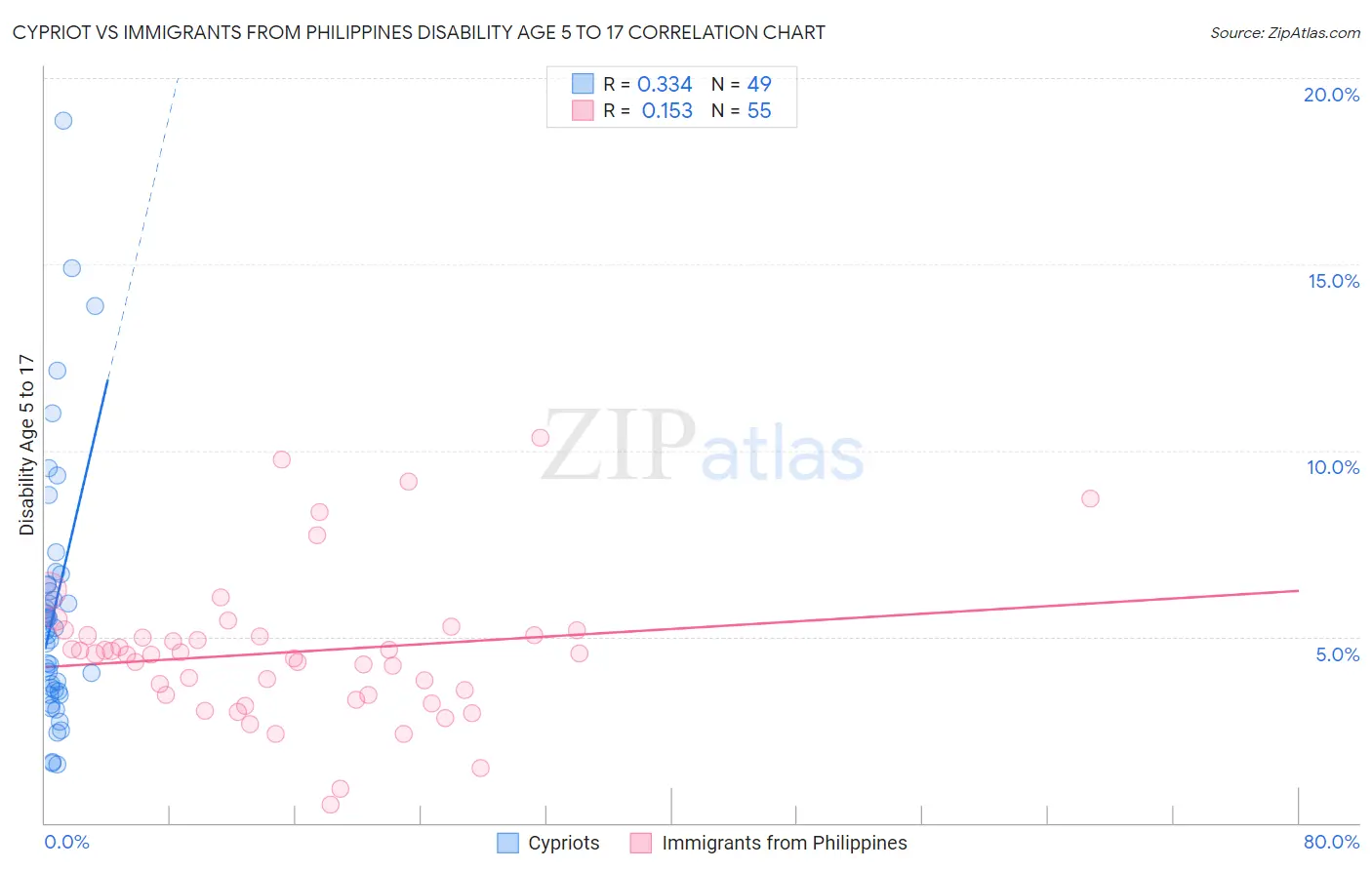 Cypriot vs Immigrants from Philippines Disability Age 5 to 17