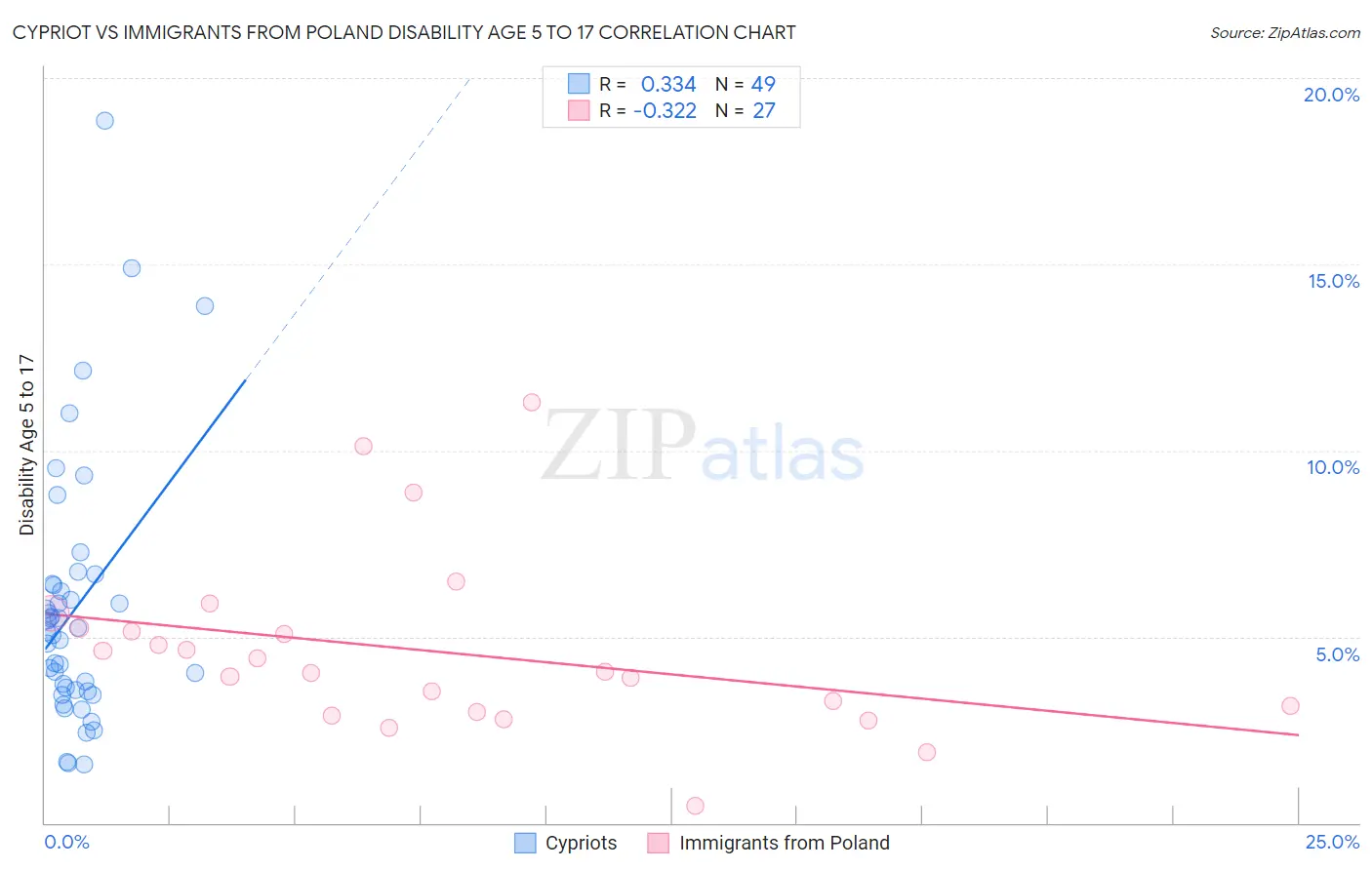 Cypriot vs Immigrants from Poland Disability Age 5 to 17