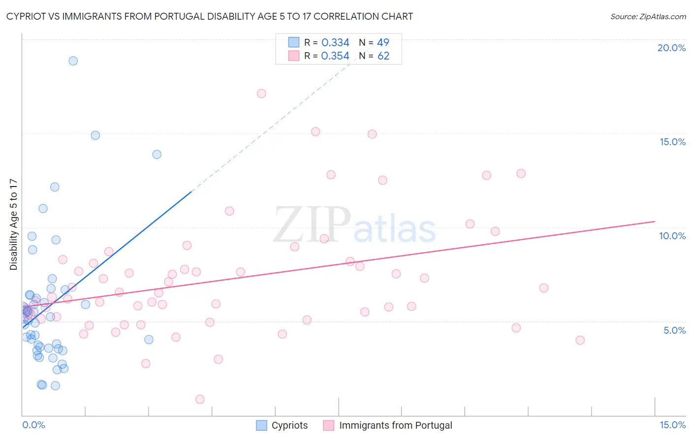Cypriot vs Immigrants from Portugal Disability Age 5 to 17