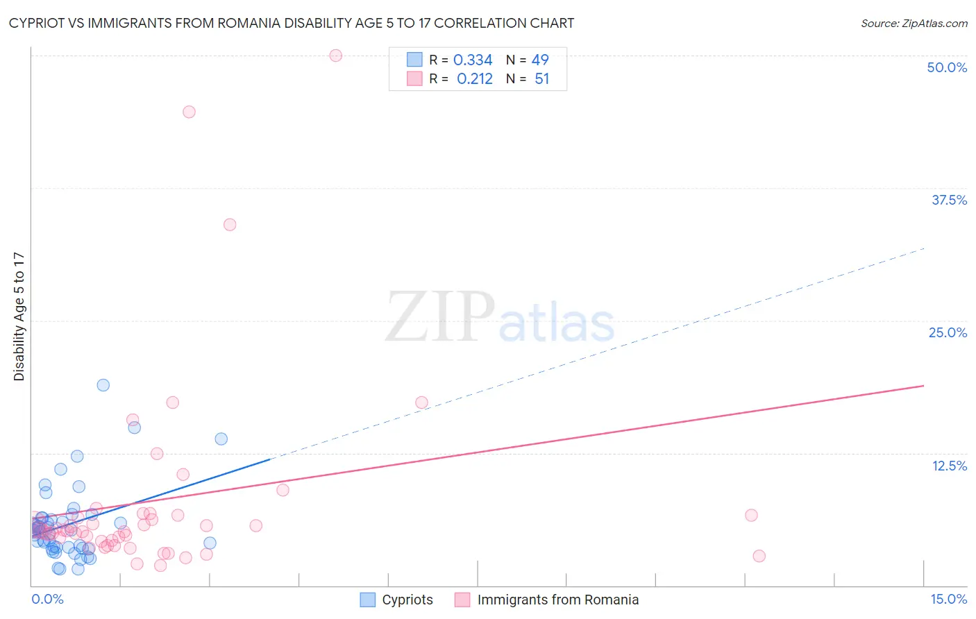 Cypriot vs Immigrants from Romania Disability Age 5 to 17