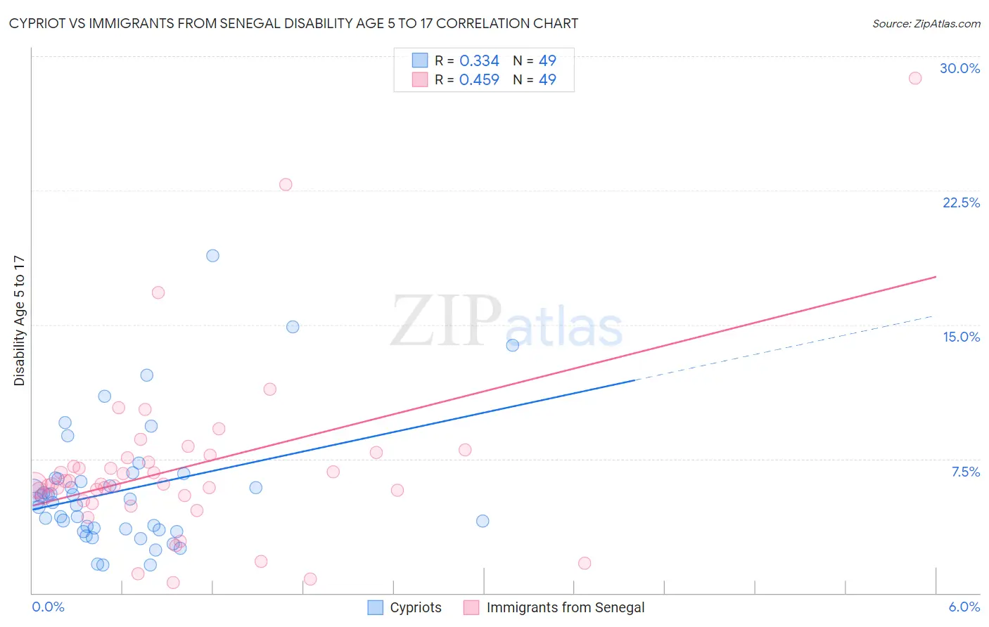 Cypriot vs Immigrants from Senegal Disability Age 5 to 17