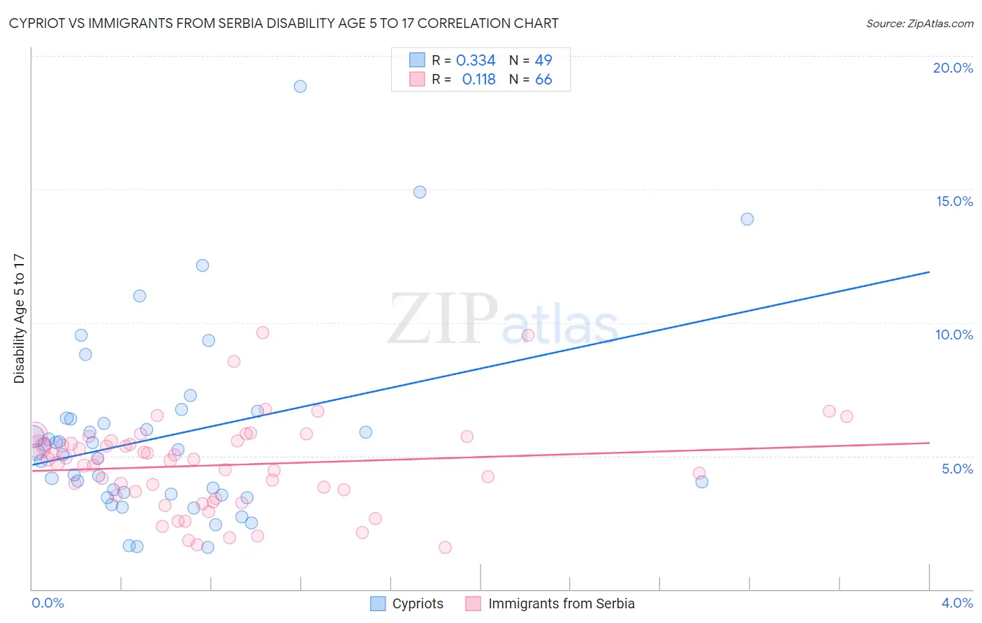 Cypriot vs Immigrants from Serbia Disability Age 5 to 17