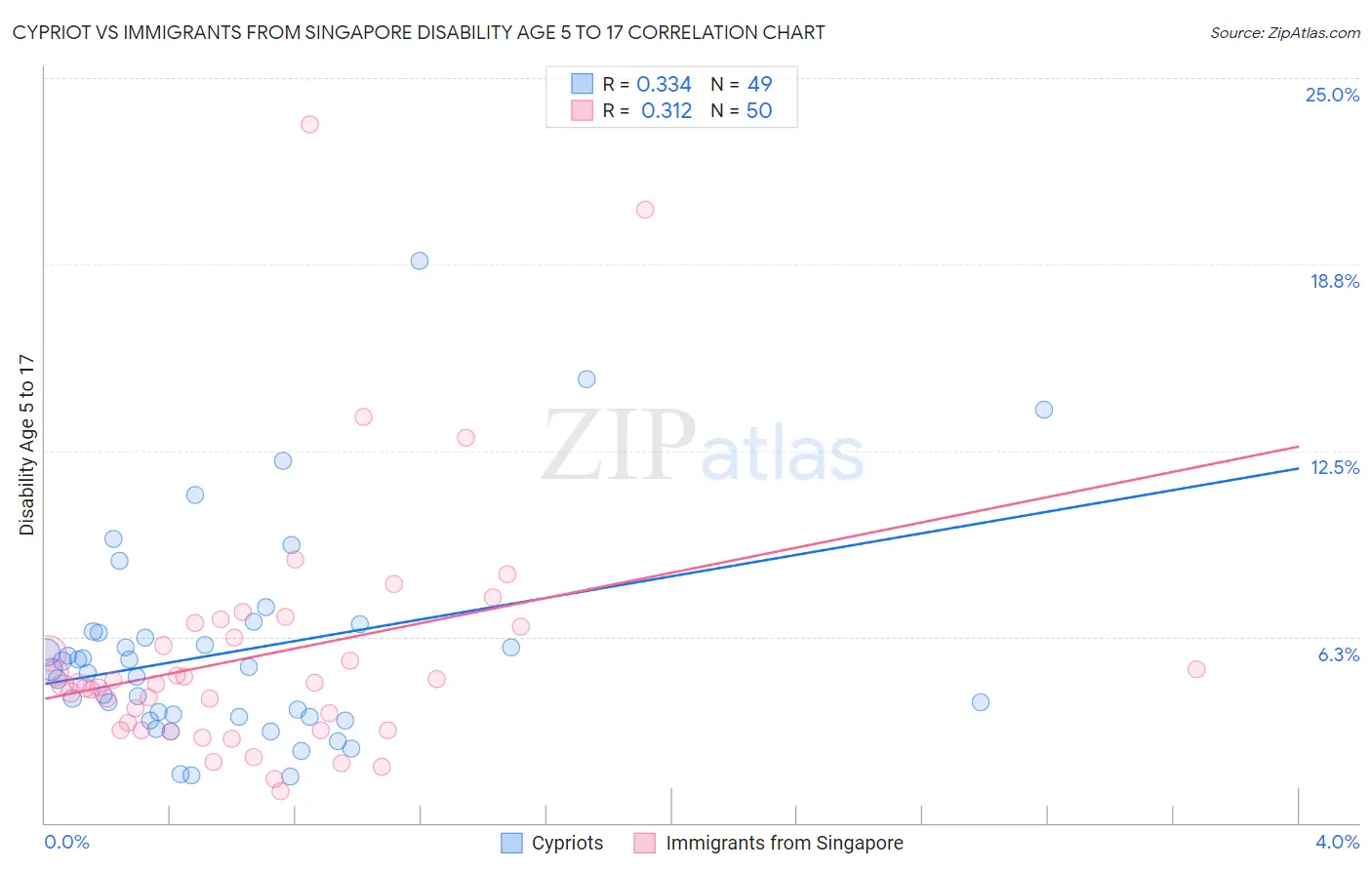 Cypriot vs Immigrants from Singapore Disability Age 5 to 17