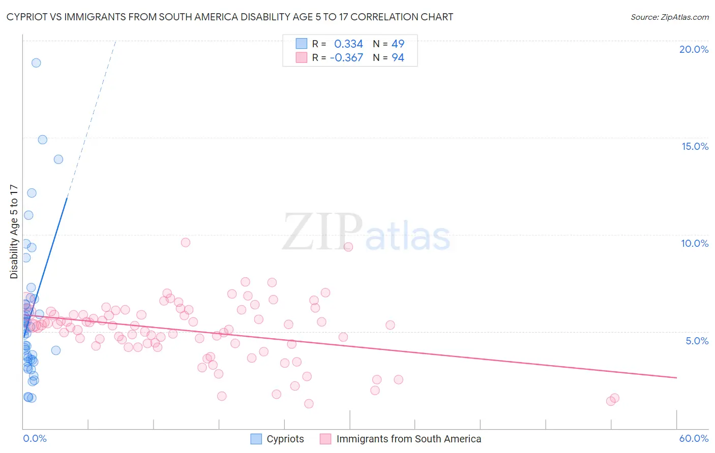 Cypriot vs Immigrants from South America Disability Age 5 to 17