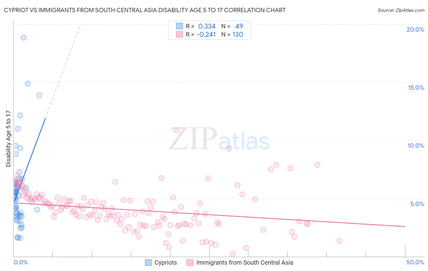 Cypriot vs Immigrants from South Central Asia Disability Age 5 to 17