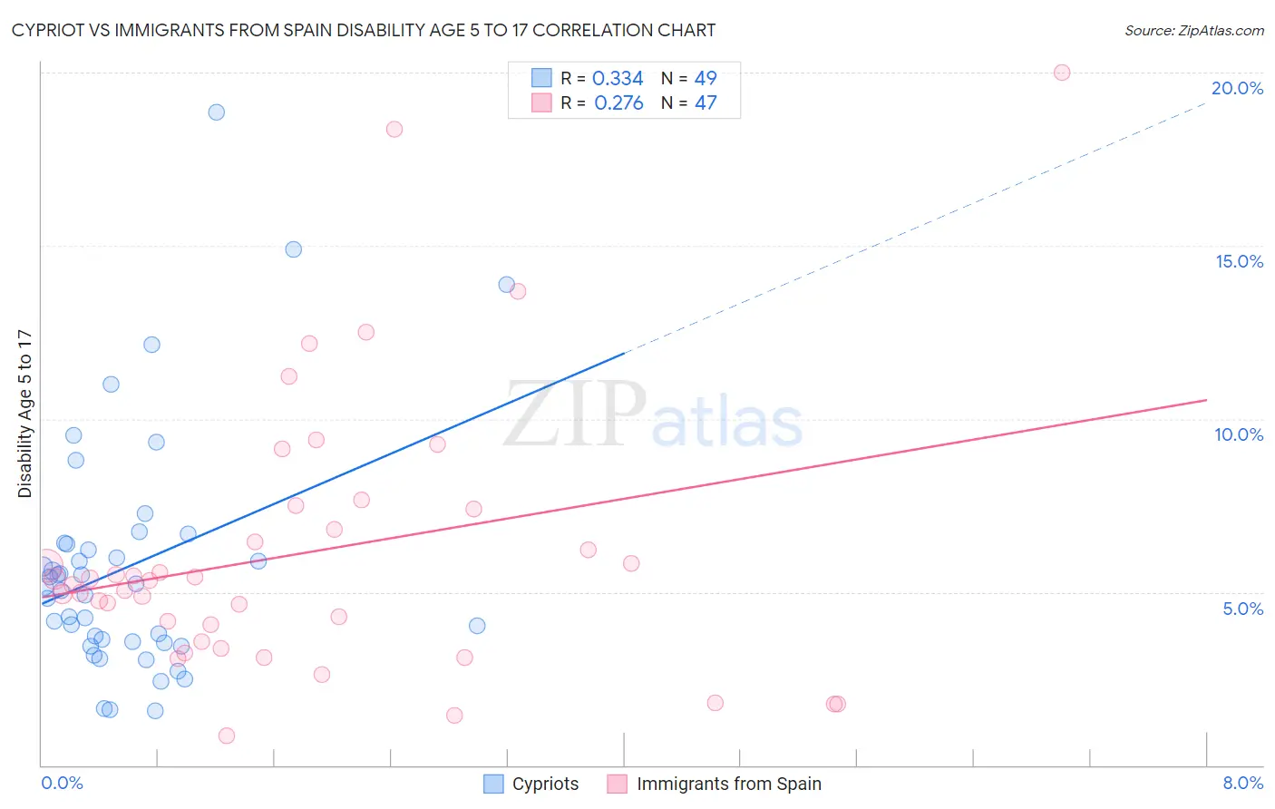 Cypriot vs Immigrants from Spain Disability Age 5 to 17