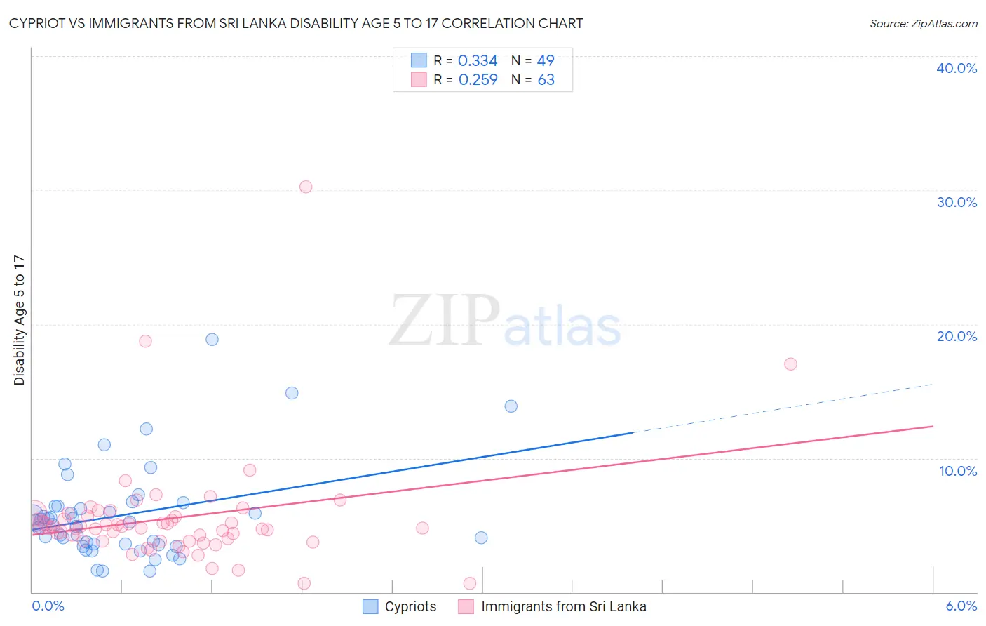 Cypriot vs Immigrants from Sri Lanka Disability Age 5 to 17