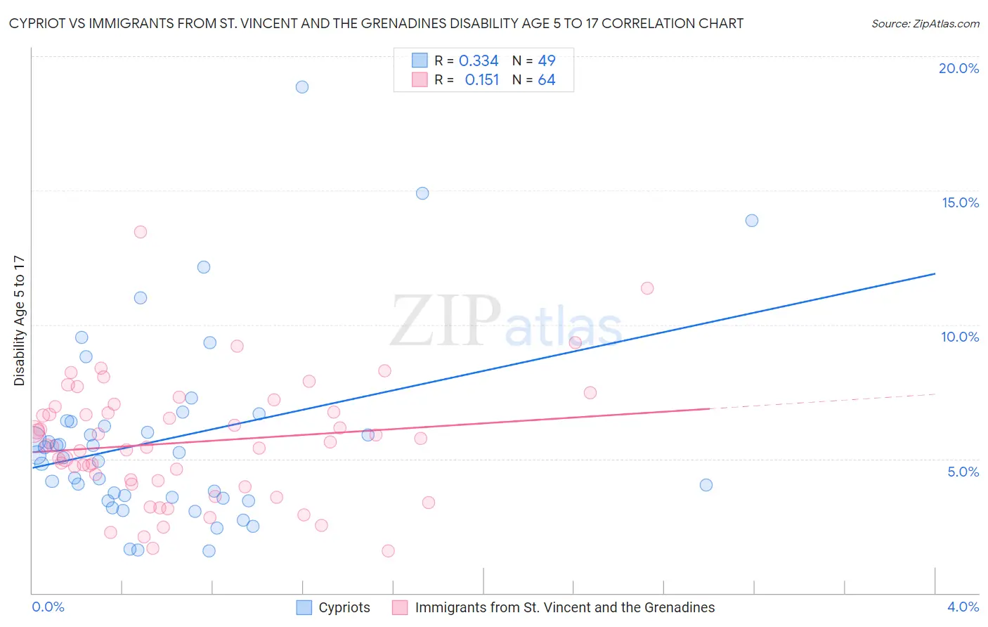 Cypriot vs Immigrants from St. Vincent and the Grenadines Disability Age 5 to 17