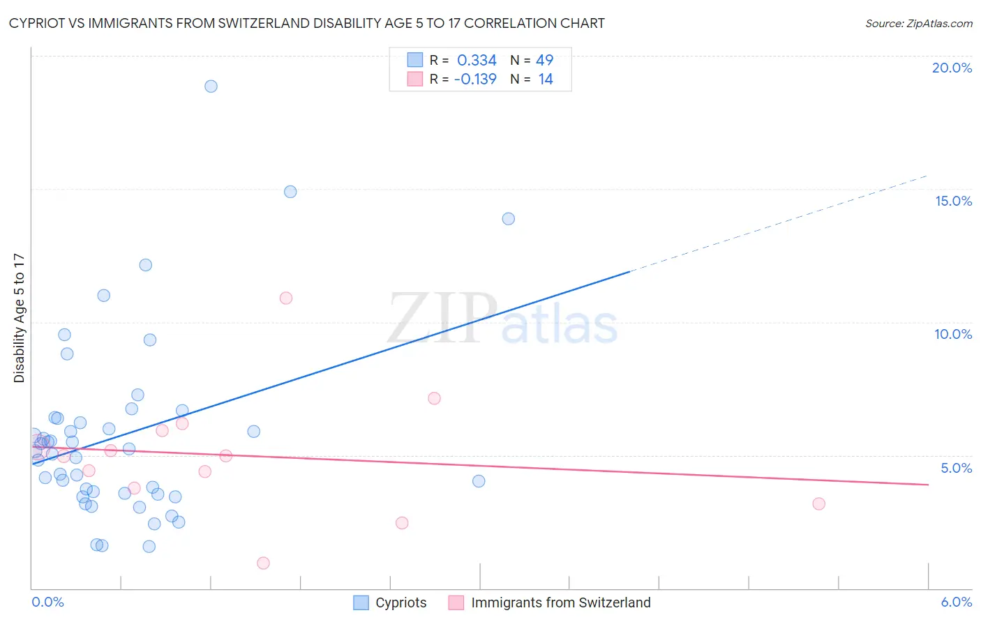 Cypriot vs Immigrants from Switzerland Disability Age 5 to 17
