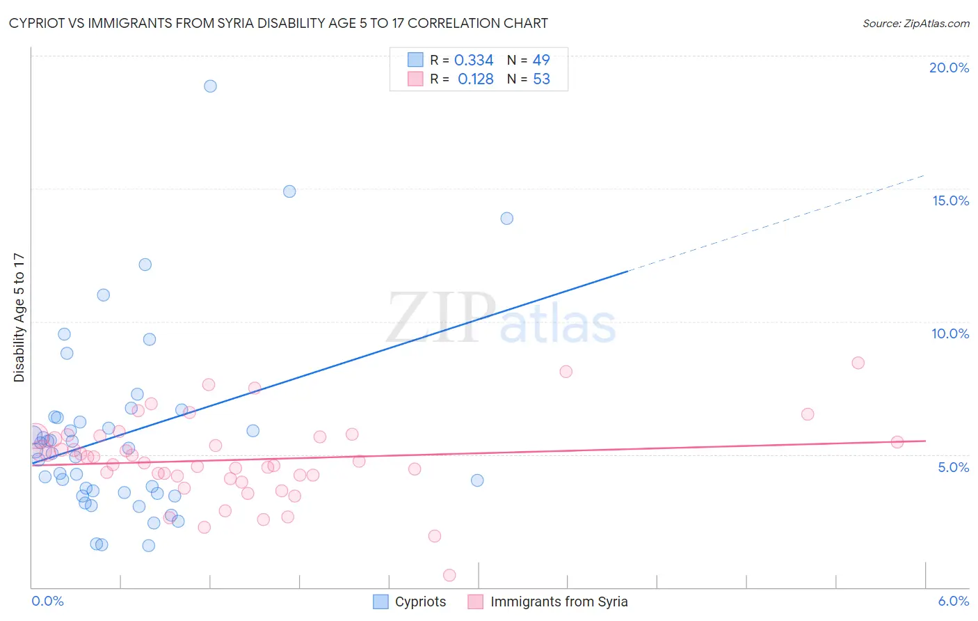 Cypriot vs Immigrants from Syria Disability Age 5 to 17