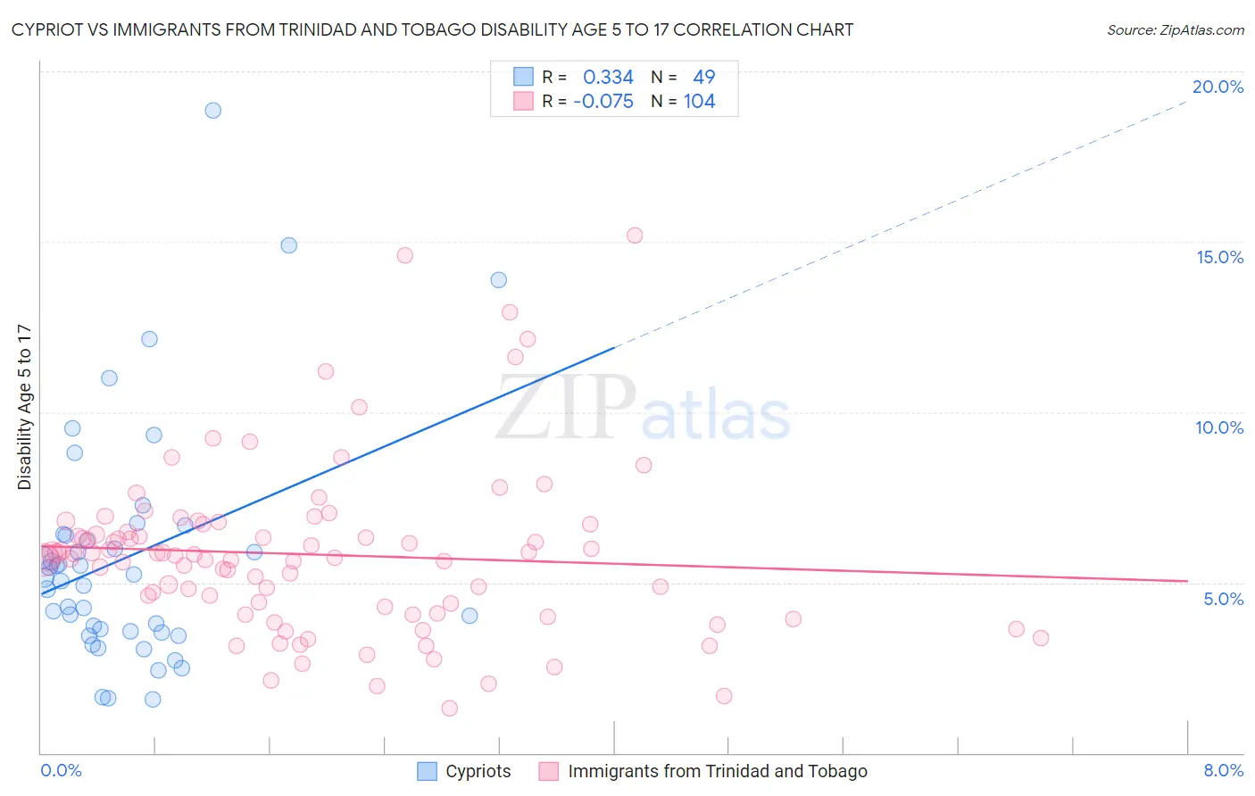 Cypriot vs Immigrants from Trinidad and Tobago Disability Age 5 to 17