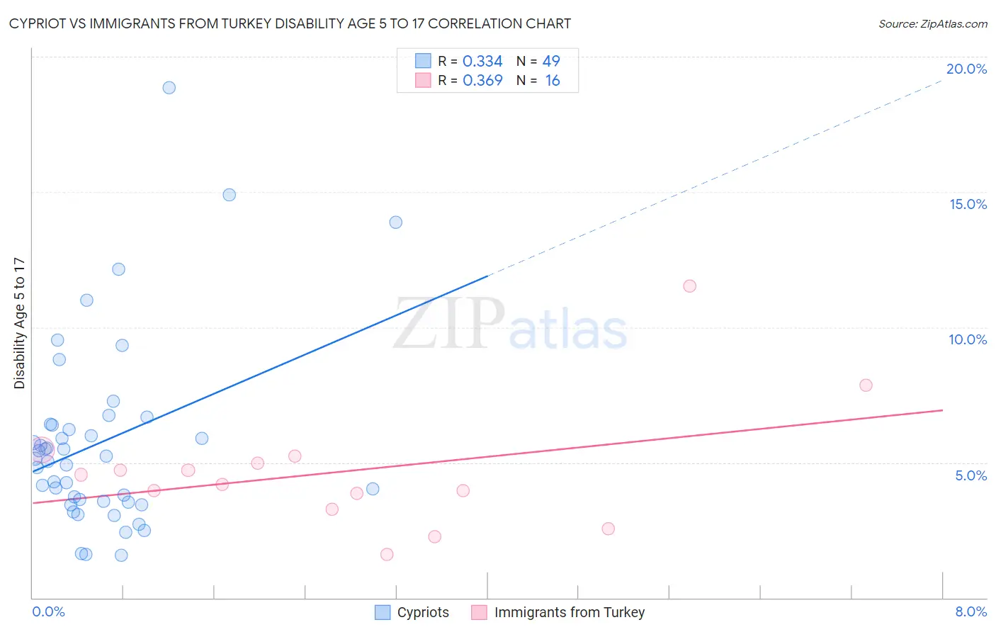 Cypriot vs Immigrants from Turkey Disability Age 5 to 17