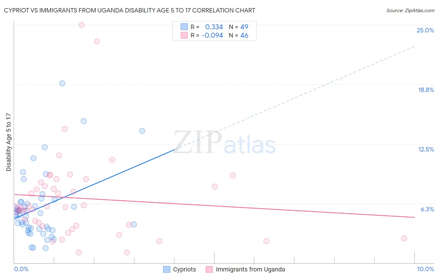 Cypriot vs Immigrants from Uganda Disability Age 5 to 17