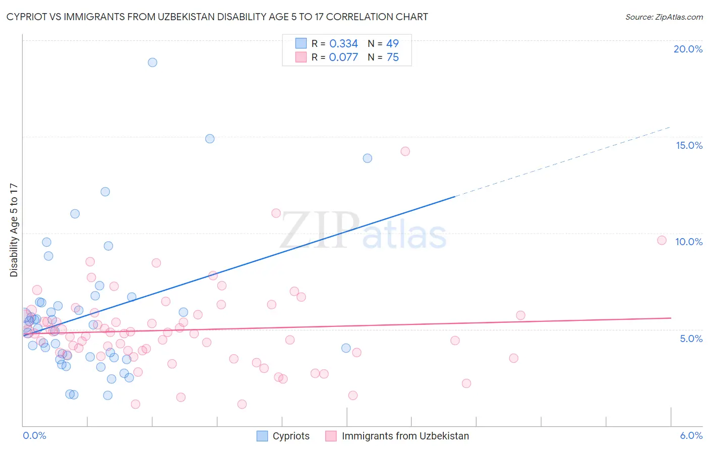 Cypriot vs Immigrants from Uzbekistan Disability Age 5 to 17