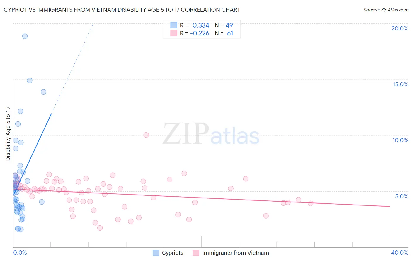 Cypriot vs Immigrants from Vietnam Disability Age 5 to 17