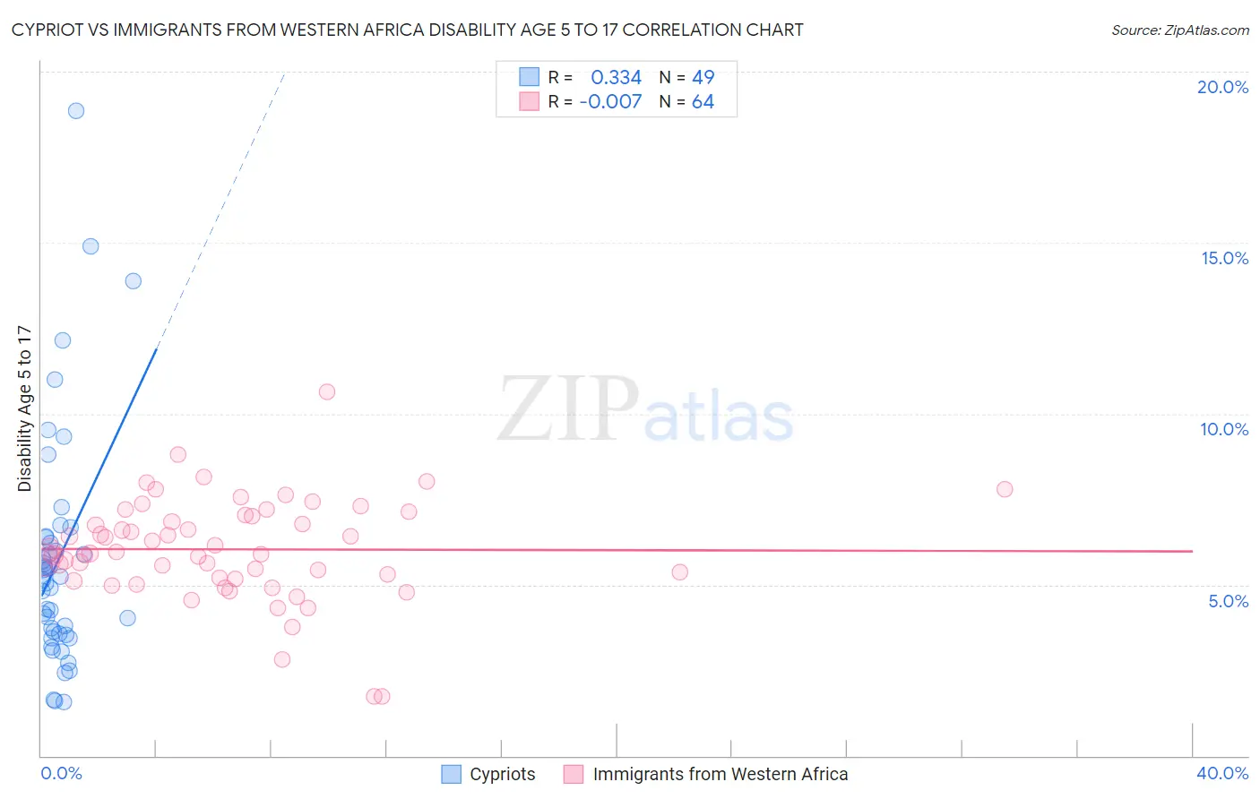 Cypriot vs Immigrants from Western Africa Disability Age 5 to 17