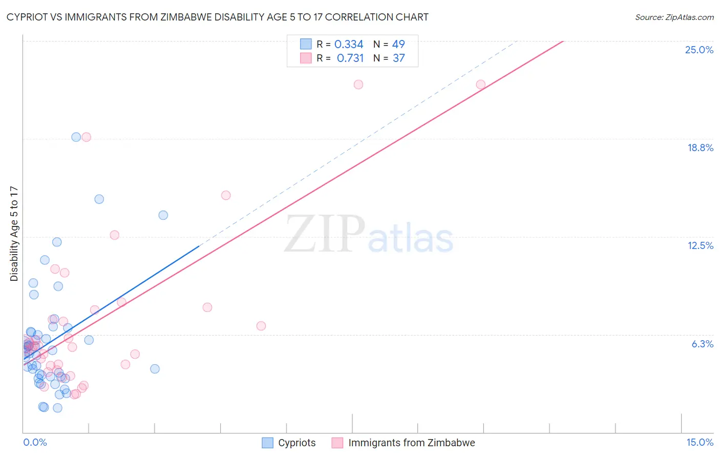 Cypriot vs Immigrants from Zimbabwe Disability Age 5 to 17