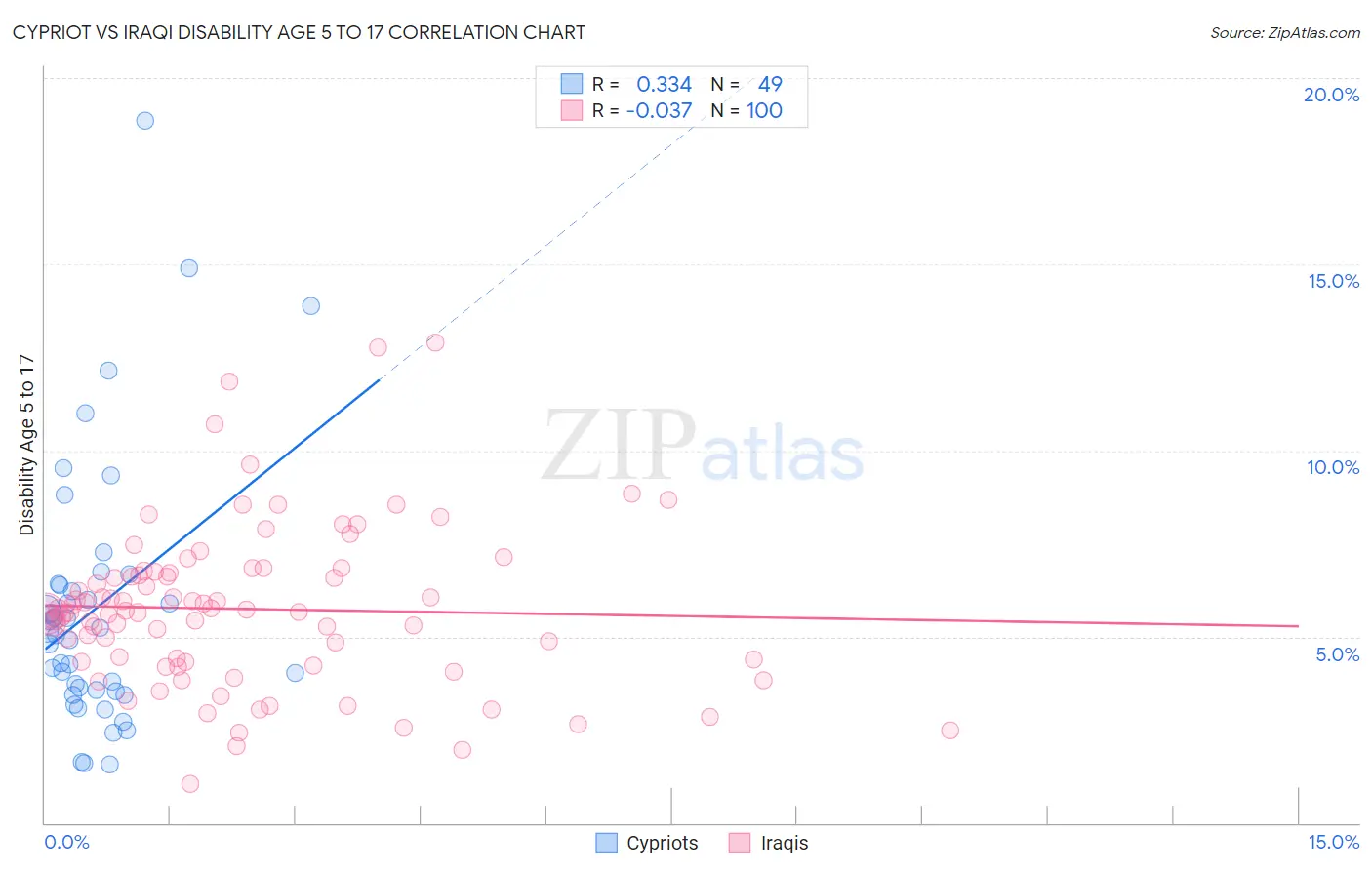 Cypriot vs Iraqi Disability Age 5 to 17