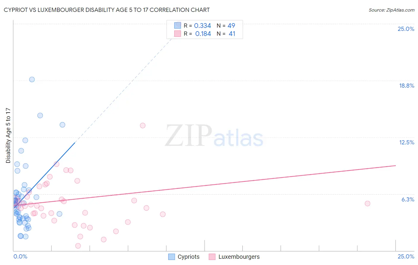 Cypriot vs Luxembourger Disability Age 5 to 17