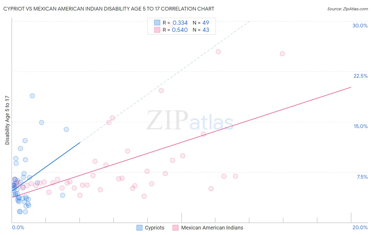 Cypriot vs Mexican American Indian Disability Age 5 to 17