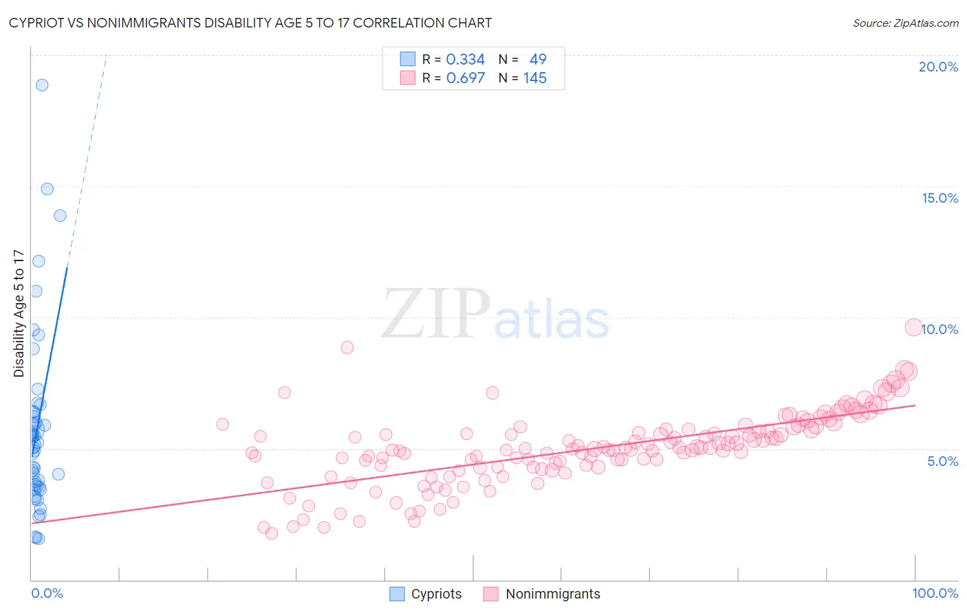 Cypriot vs Nonimmigrants Disability Age 5 to 17